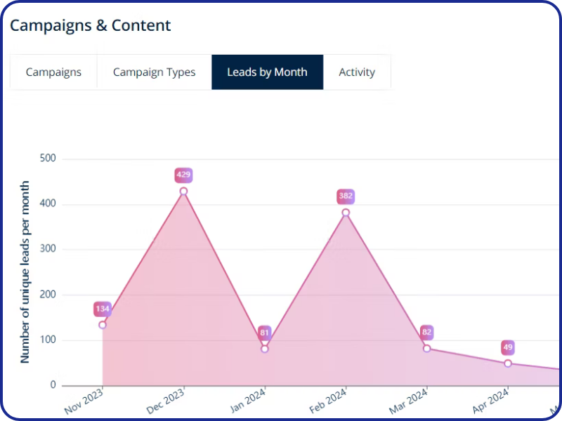 twd25-ma-leadinsights-access