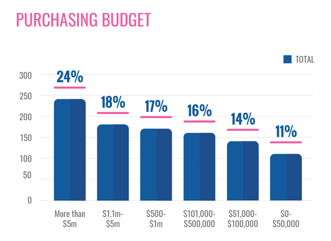 Tissue World Visitor Purchasing Budget