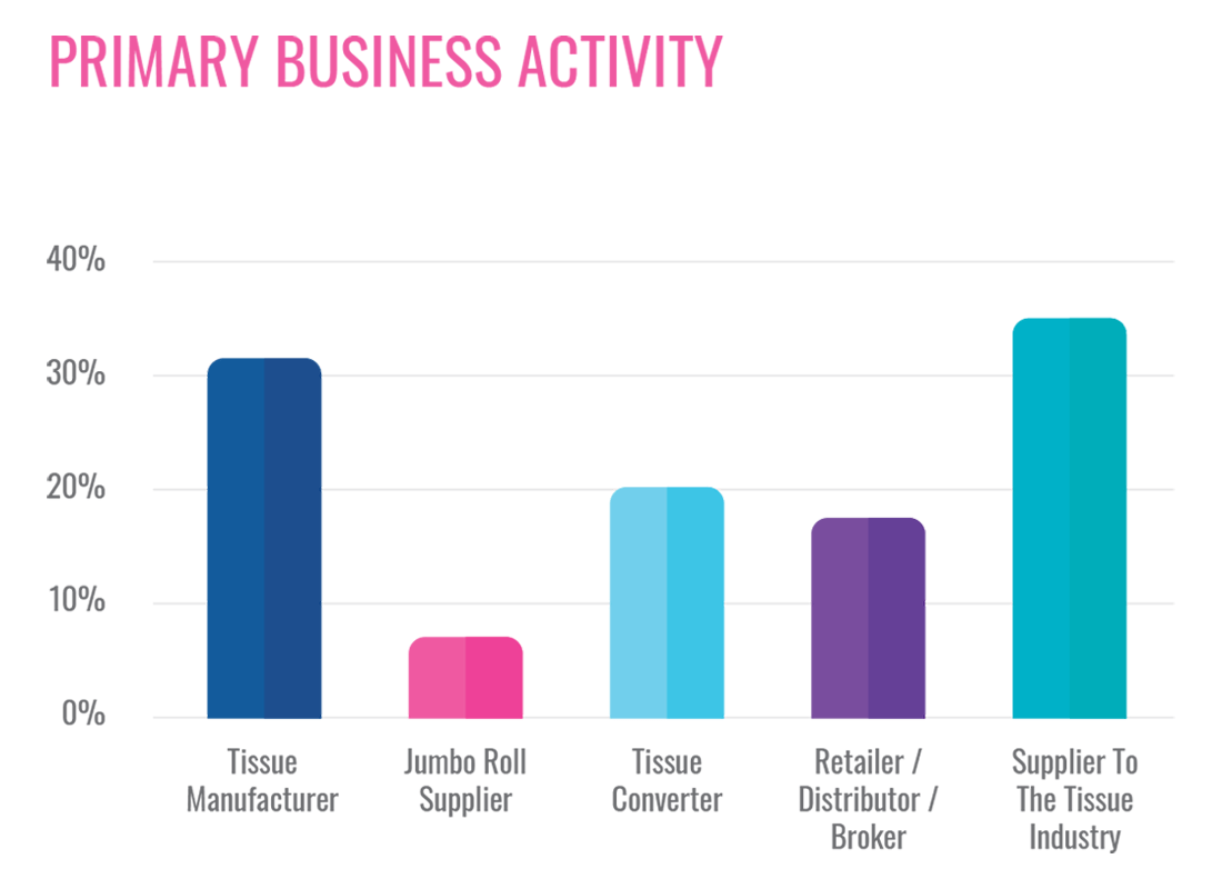 Tissue World Visitor Business Activity