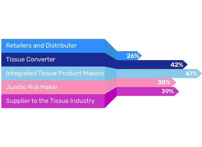 Tissue World Visitor Business Activity