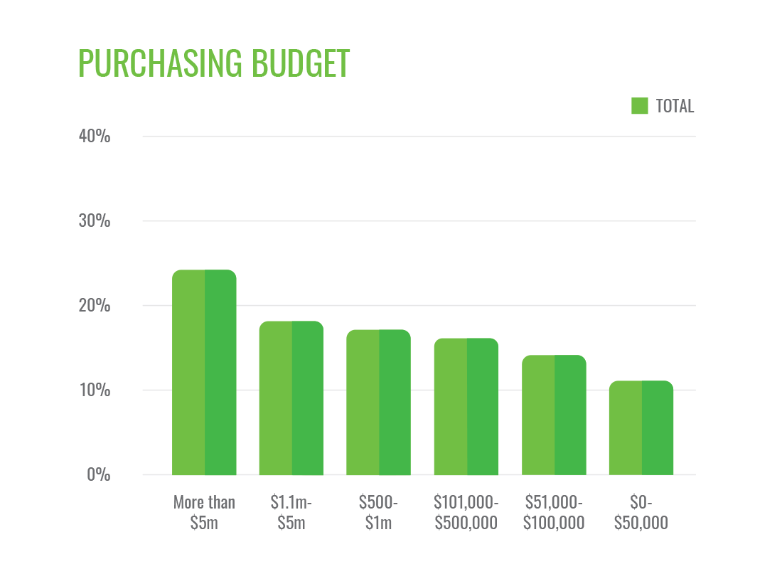 Tissue World Visitor Purchasing Budget